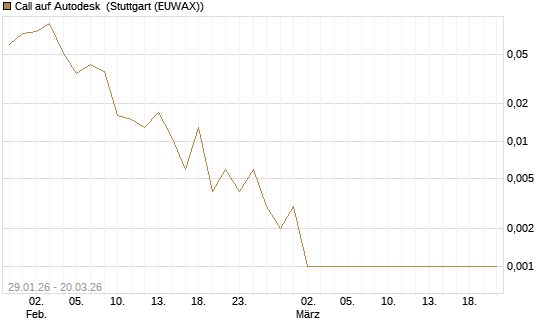 Call auf Autodesk [Vontobel] Chart
