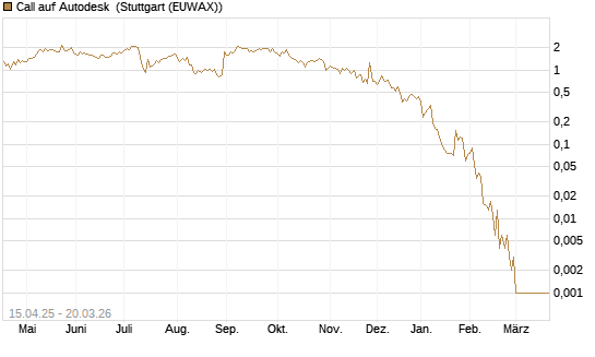 Call auf Autodesk [Vontobel] Chart