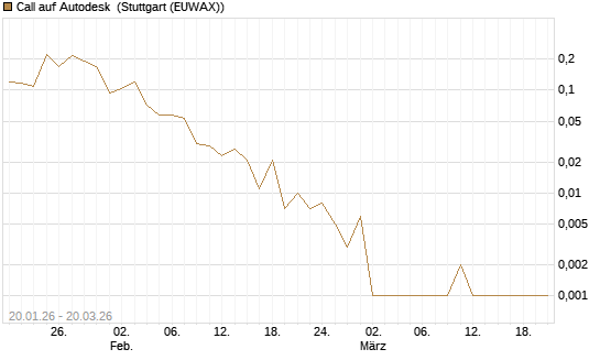Call auf Autodesk [Vontobel] Chart