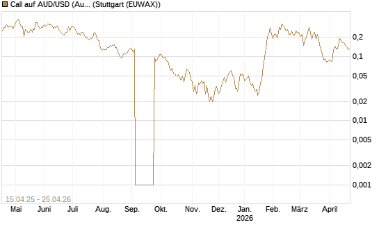 Call auf AUD/USD (Australischer Dollar / US-Dollar) [Vontobel] Chart