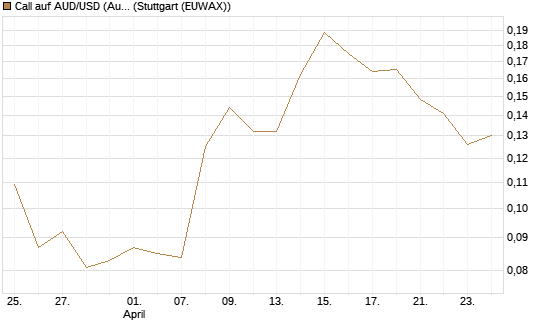 Call auf AUD/USD (Australischer Dollar / US-Dollar) [Vontobel] Chart