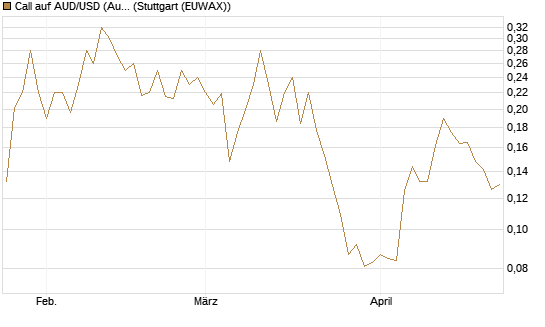 Call auf AUD/USD (Australischer Dollar / US-Dollar) [Vontobel] Chart