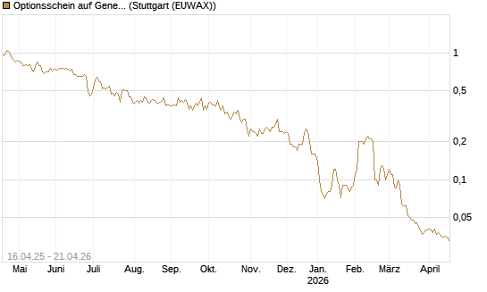 Optionsschein auf General Mills [Goldman Sachs Bank Europe SE] Chart