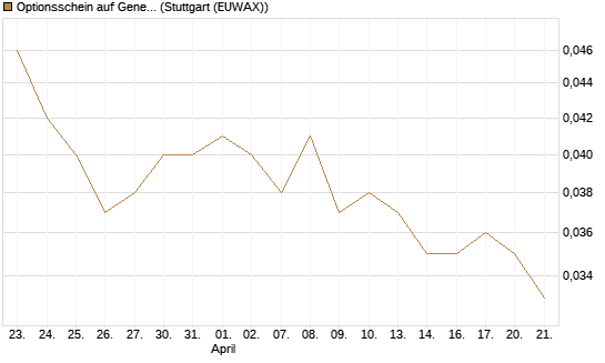 Optionsschein auf General Mills [Goldman Sachs Bank Europe SE] Chart