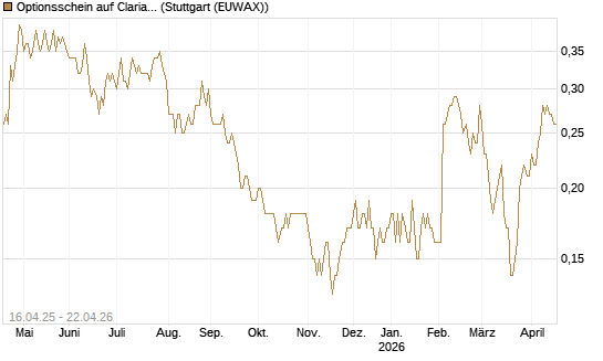Optionsschein auf Clariant [Goldman Sachs Bank Europe SE] Chart