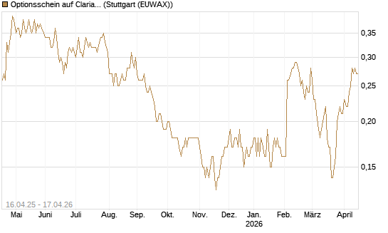 Optionsschein auf Clariant [Goldman Sachs Bank Europe SE] Chart