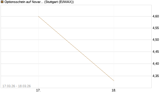 Optionsschein auf Novartis [Goldman Sachs Bank Europe SE] Chart