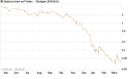 Optionsschein auf Fedex [Goldman Sachs Bank Europe SE] Chart
