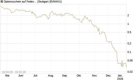Optionsschein auf Fedex [Goldman Sachs Bank Europe SE] Chart