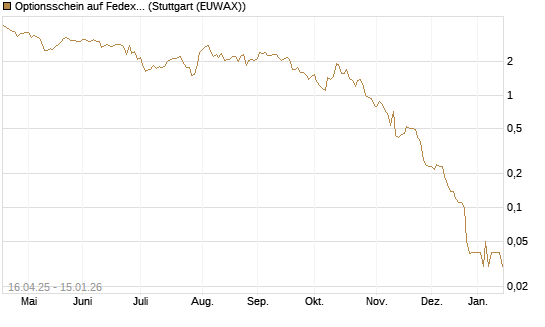 Optionsschein auf Fedex [Goldman Sachs Bank Europe SE] Chart
