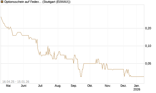 Optionsschein auf Fedex [Goldman Sachs Bank Europe SE] Chart