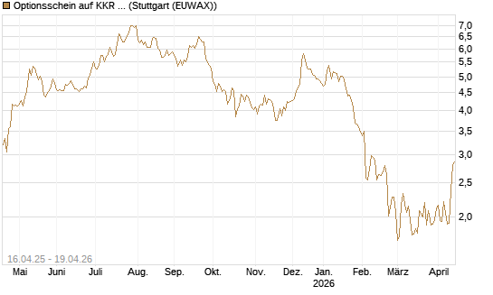 Optionsschein auf KKR & Co. [Goldman Sachs Bank Europe SE] Chart