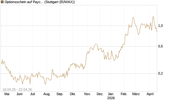 Optionsschein auf Paychex [Goldman Sachs Bank Europe SE] Chart