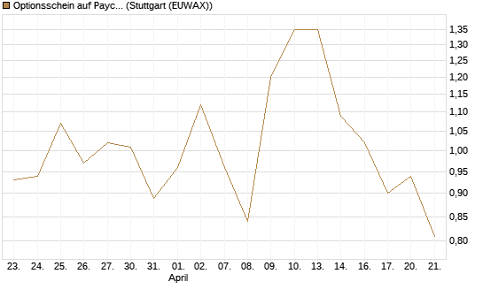 Optionsschein auf Paychex [Goldman Sachs Bank Europe SE] Chart