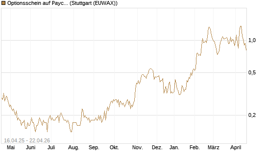Optionsschein auf Paychex [Goldman Sachs Bank Europe SE] Chart