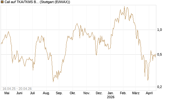 Call auf TKA/TKMS Basket [HSBC Trinkaus & Burkhardt GmbH] Chart