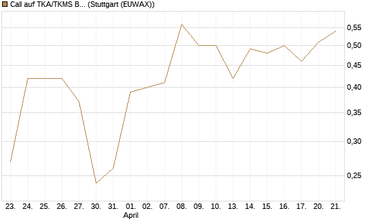 Call auf TKA/TKMS Basket [HSBC Trinkaus & Burkhardt GmbH] Chart