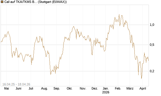 Call auf TKA/TKMS Basket [HSBC Trinkaus & Burkhardt GmbH] Chart