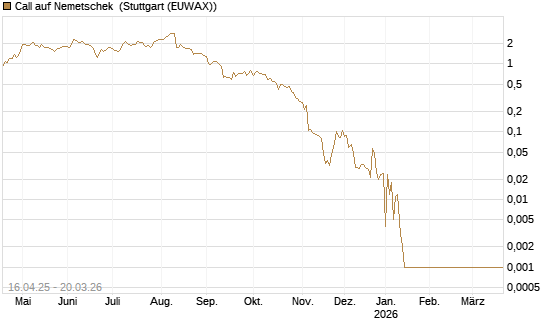 Call auf Nemetschek [Vontobel] Chart