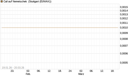 Call auf Nemetschek [Vontobel] Chart