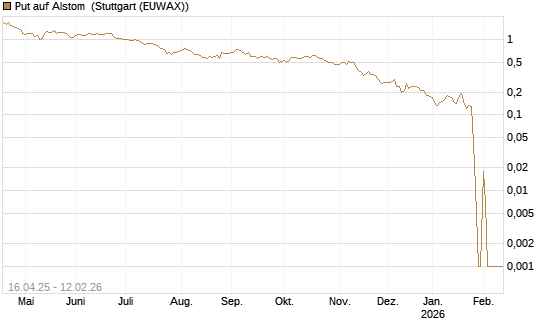 Put auf Alstom [Vontobel] Chart