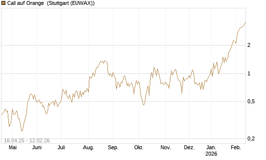 Call auf Orange [Vontobel] Chart