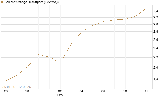 Call auf Orange [Vontobel] Chart