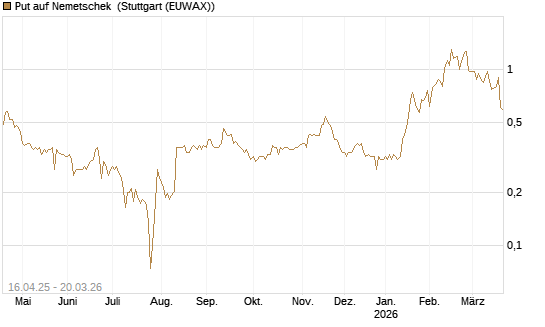 Put auf Nemetschek [Vontobel] Chart