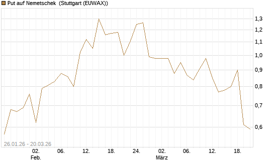 Put auf Nemetschek [Vontobel] Chart