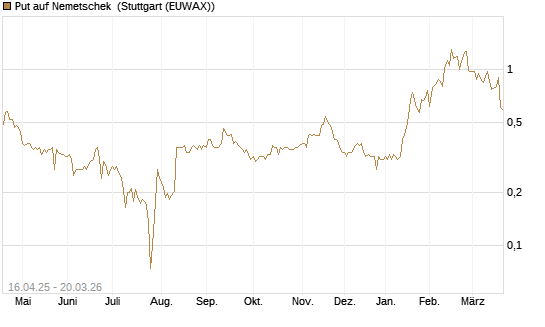 Put auf Nemetschek [Vontobel] Chart
