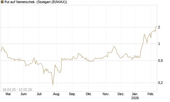 Put auf Nemetschek [Vontobel] Chart