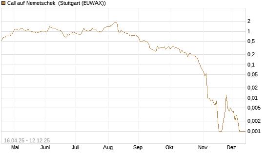 Call auf Nemetschek [Vontobel] Chart