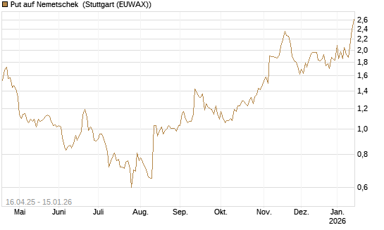 Put auf Nemetschek [Vontobel] Chart