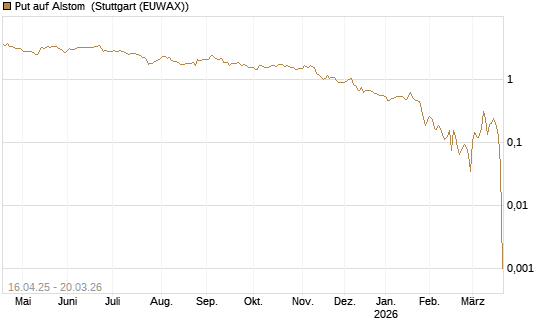 Put auf Alstom [Vontobel] Chart