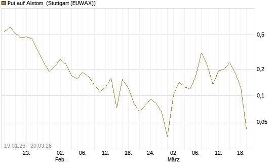Put auf Alstom [Vontobel] Chart