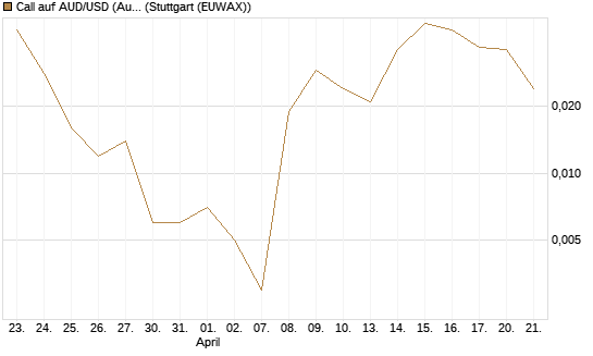 Call auf AUD/USD (Australischer Dollar / US-Dollar) [Vontobel] Chart