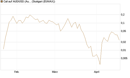Call auf AUD/USD (Australischer Dollar / US-Dollar) [Vontobel] Chart