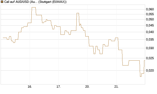 Call auf AUD/USD (Australischer Dollar / US-Dollar) [Vontobel] Chart