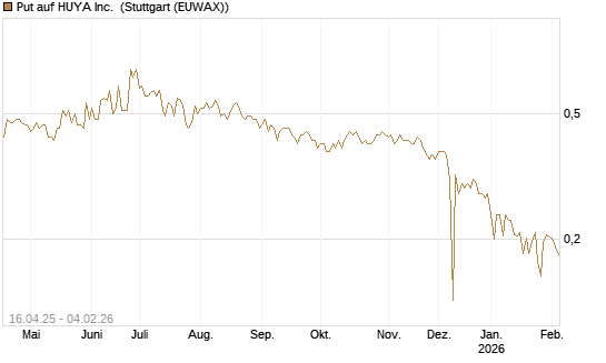 Put auf HUYA Inc. [Morgan Stanley & Co. Int. plc] Chart
