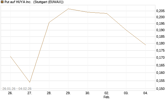 Put auf HUYA Inc. [Morgan Stanley & Co. Int. plc] Chart