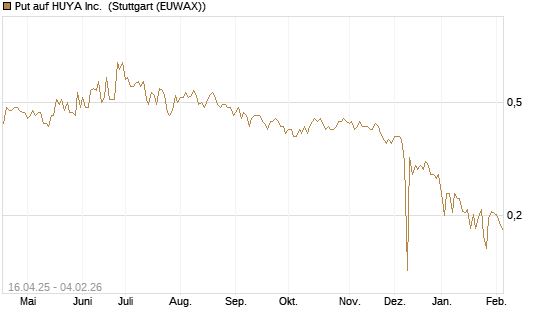 Put auf HUYA Inc. [Morgan Stanley & Co. Int. plc] Chart