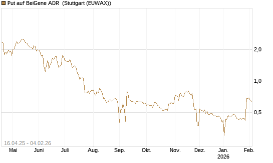 Put auf BeiGene ADR [Morgan Stanley & Co. Int. plc] Chart