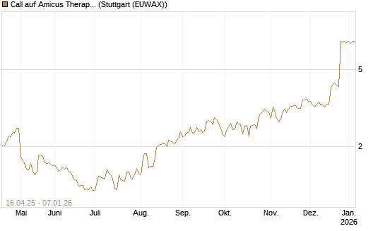 Call auf Amicus Therapeutics [Morgan Stanley & Co. Int. plc] Chart