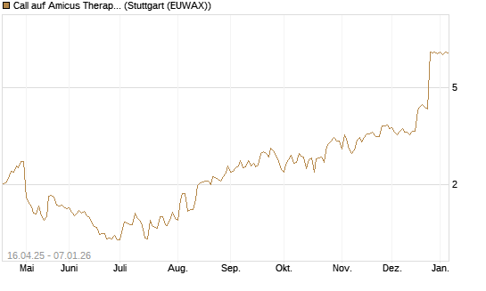 Call auf Amicus Therapeutics [Morgan Stanley & Co. Int. plc] Chart