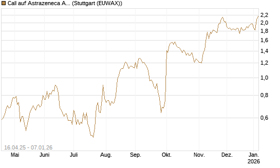 Call auf Astrazeneca ADR [Morgan Stanley & Co. Int. plc] Chart