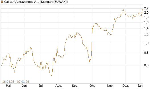 Call auf Astrazeneca ADR [Morgan Stanley & Co. Int. plc] Chart