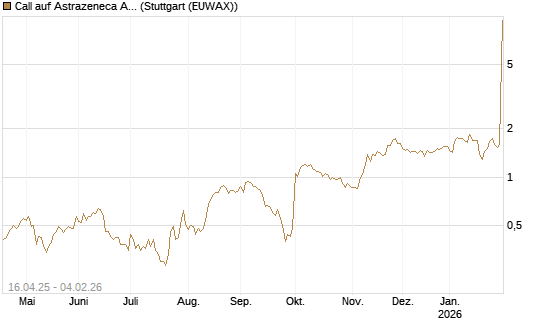 Call auf Astrazeneca ADR [Morgan Stanley & Co. Int. plc] Chart