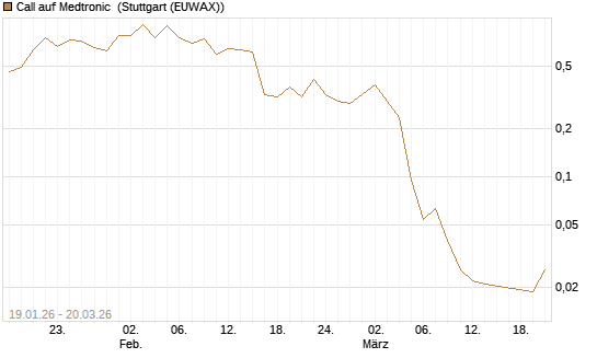 Call auf Medtronic [Morgan Stanley & Co. Int. plc] Chart