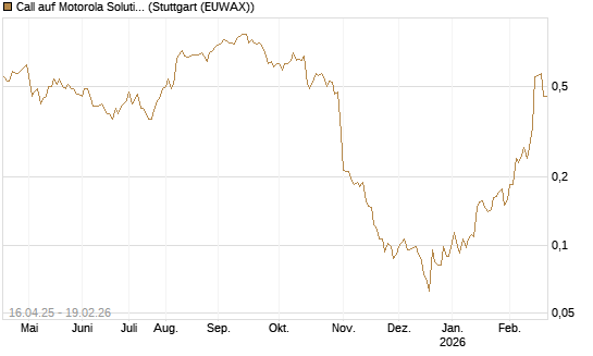 Call auf Motorola Solutions [Morgan Stanley & Co. Int. plc] Chart