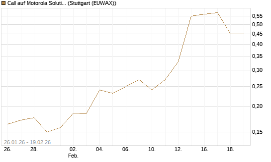 Call auf Motorola Solutions [Morgan Stanley & Co. Int. plc] Chart
